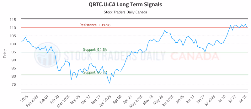 Stock Chart for QBTC.U:CA