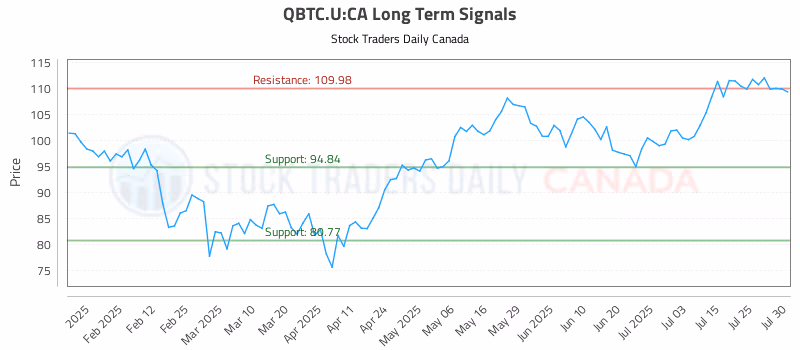Stock Chart for QBTC.U:CA