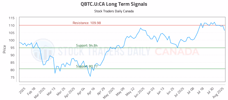 Stock Chart for QBTC.U:CA