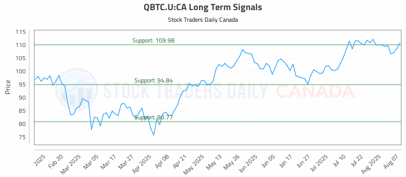Stock Chart for QBTC.U:CA