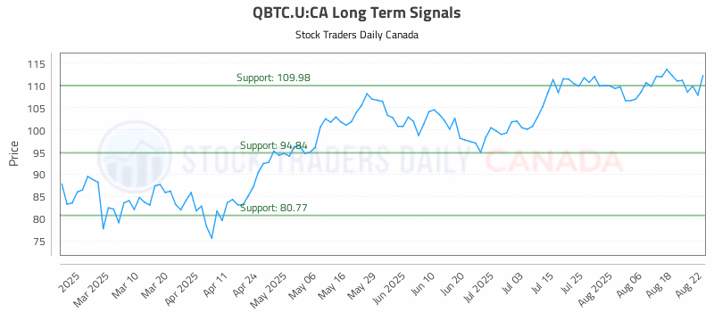 Stock Chart for QBTC.U:CA