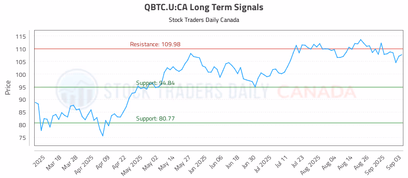 Stock Chart for QBTC.U:CA
