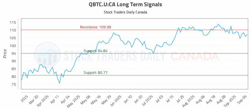 Stock Chart for QBTC.U:CA