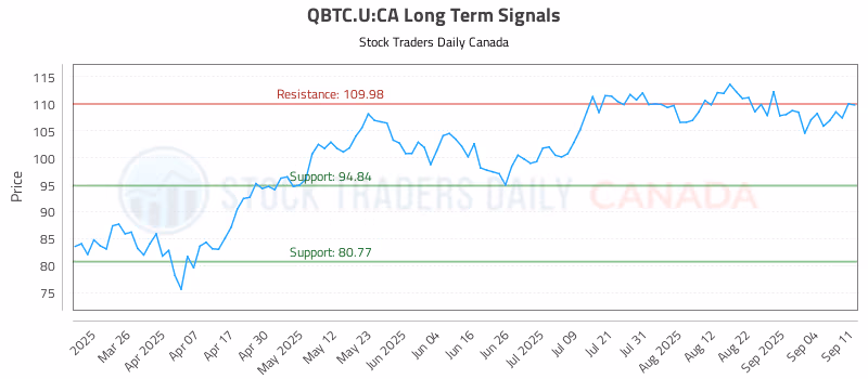 Stock Chart for QBTC.U:CA