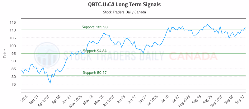 Stock Chart for QBTC.U:CA