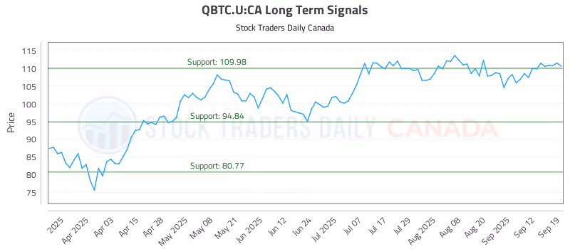 Stock Chart for QBTC.U:CA
