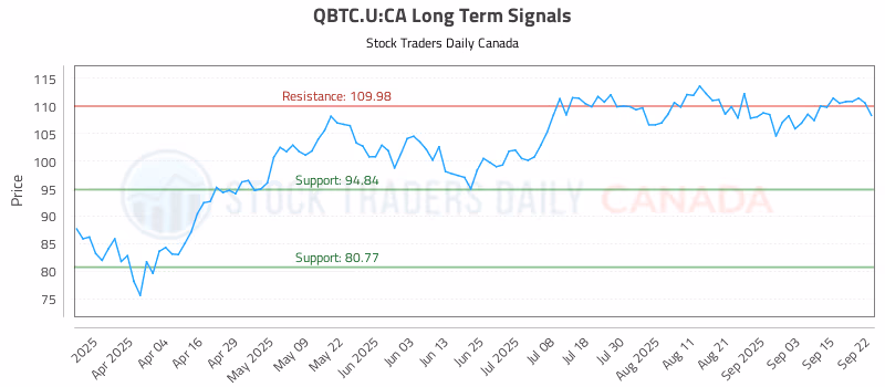 Stock Chart for QBTC.U:CA