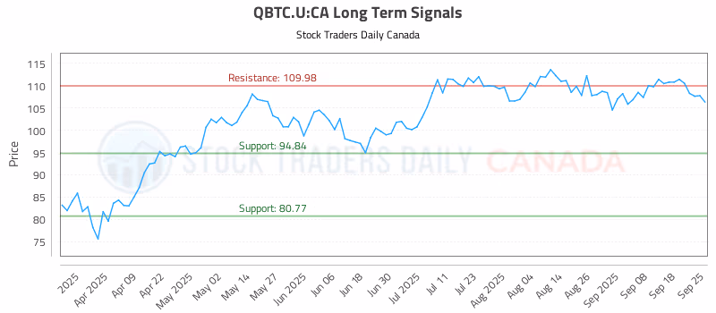 Stock Chart for QBTC.U:CA