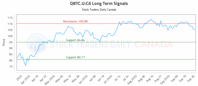 Stock Chart for QBTC.U:CA