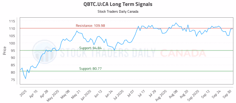 Stock Chart for QBTC.U:CA