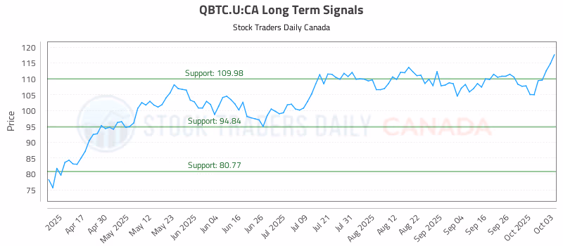 Stock Chart for QBTC.U:CA