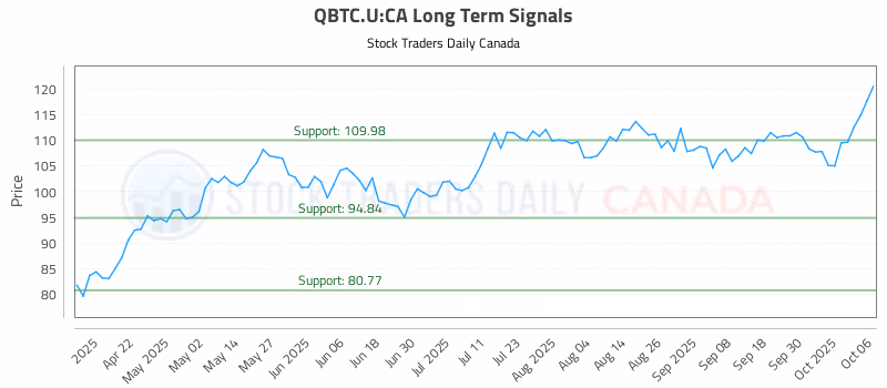Stock Chart for QBTC.U:CA