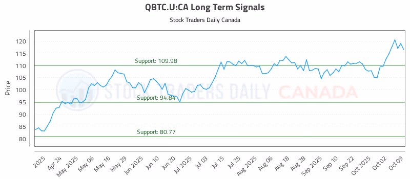 Stock Chart for QBTC.U:CA