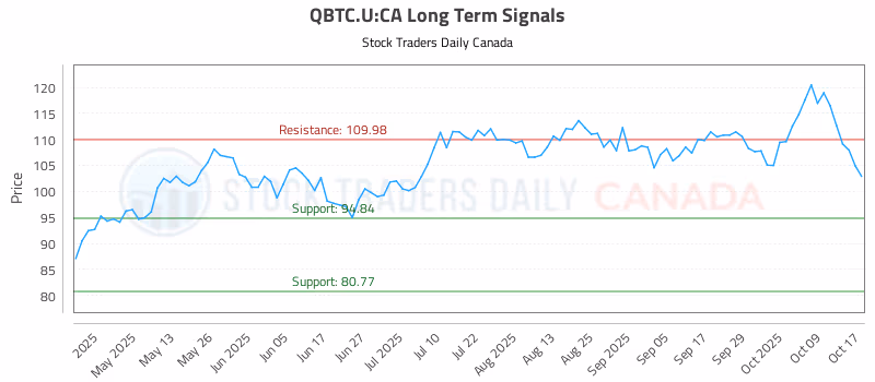 Stock Chart for QBTC.U:CA