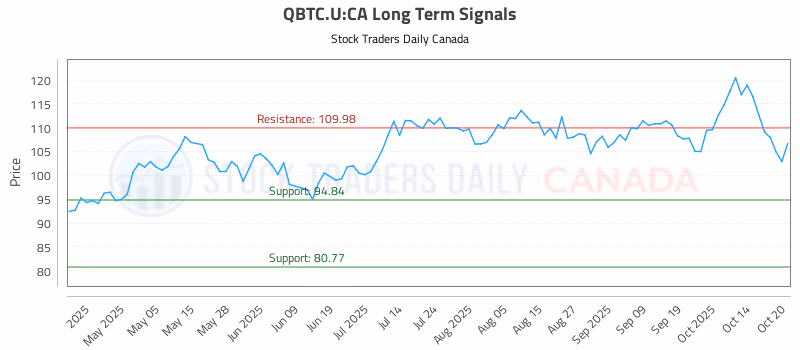 Stock Chart for QBTC.U:CA