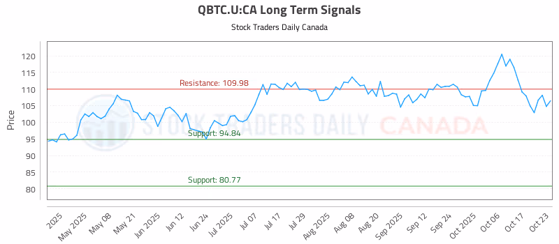 Stock Chart for QBTC.U:CA