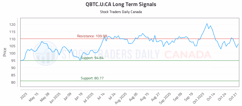 Stock Chart for QBTC.U:CA