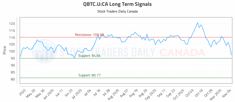 Stock Chart for QBTC.U:CA