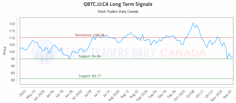 Stock Chart for QBTC.U:CA