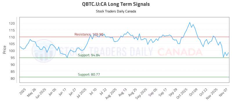 Stock Chart for QBTC.U:CA