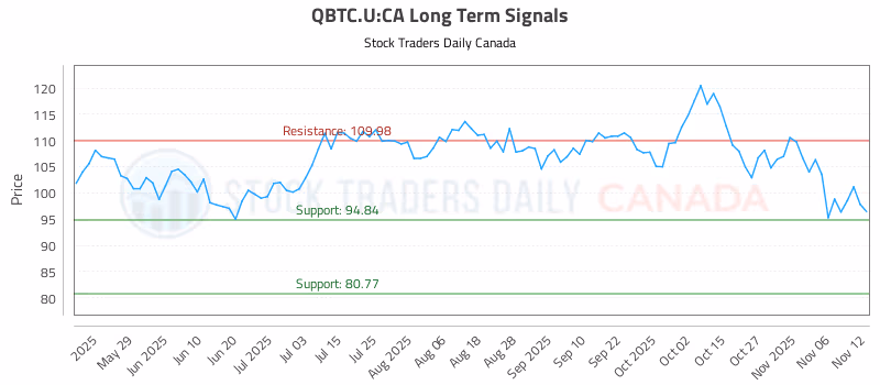 Stock Chart for QBTC.U:CA