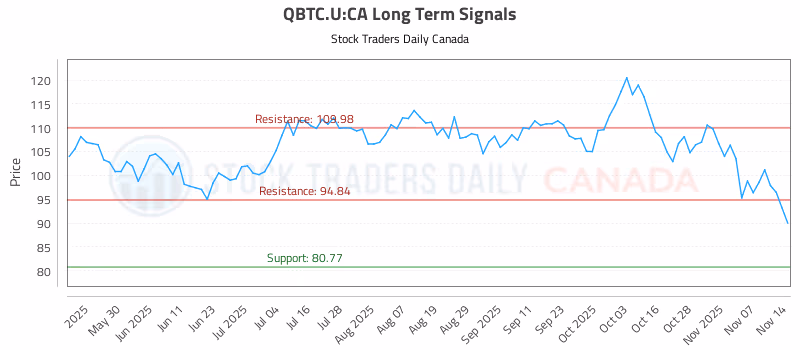 Stock Chart for QBTC.U:CA