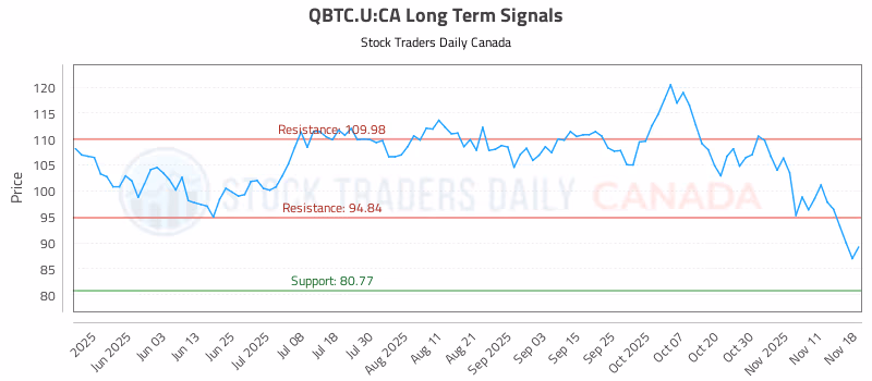 Stock Chart for QBTC.U:CA