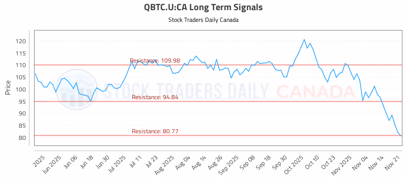 Stock Chart for QBTC.U:CA
