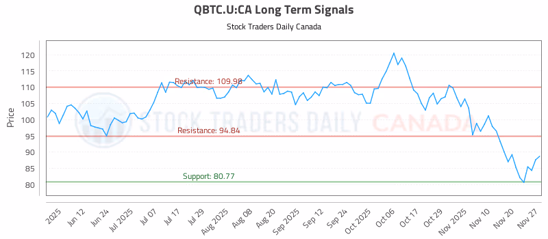 Stock Chart for QBTC.U:CA