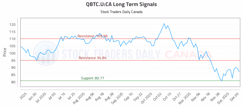 Stock Chart for QBTC.U:CA