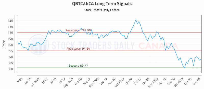 Stock Chart for QBTC.U:CA
