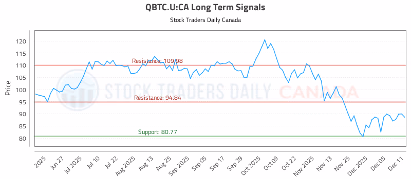 Stock Chart for QBTC.U:CA