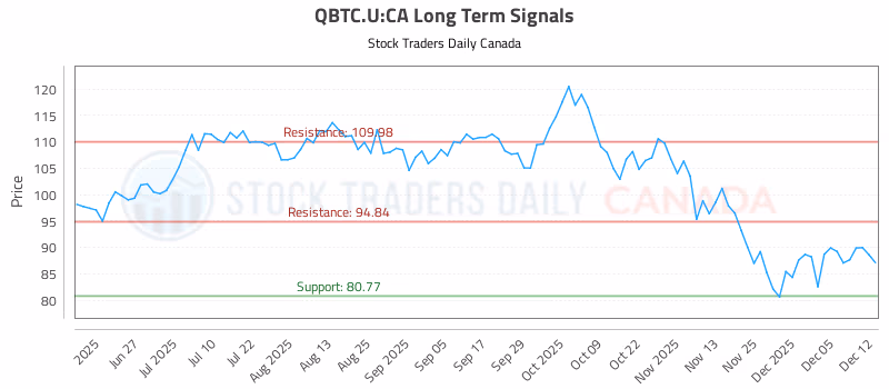 Stock Chart for QBTC.U:CA