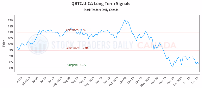 Stock Chart for QBTC.U:CA