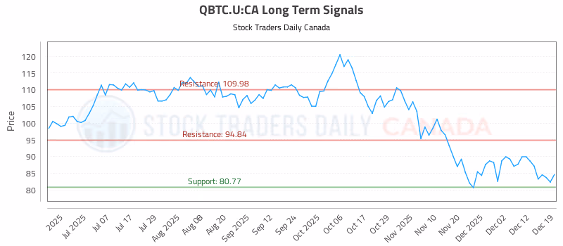Stock Chart for QBTC.U:CA