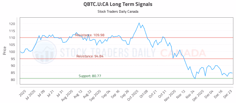 Stock Chart for QBTC.U:CA