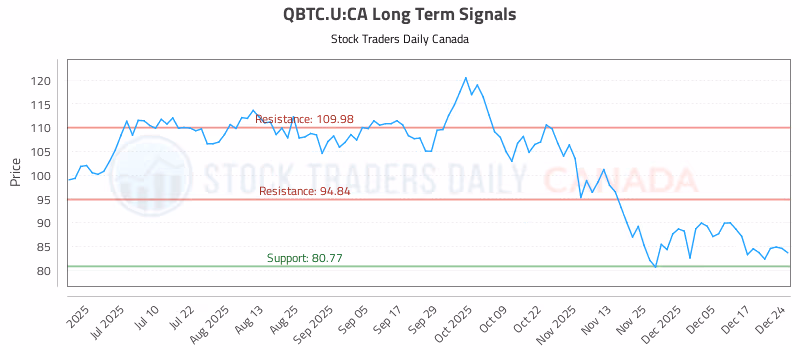 Stock Chart for QBTC.U:CA