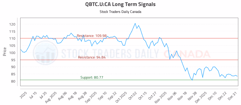 Stock Chart for QBTC.U:CA