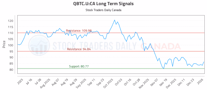 Stock Chart for QBTC.U:CA
