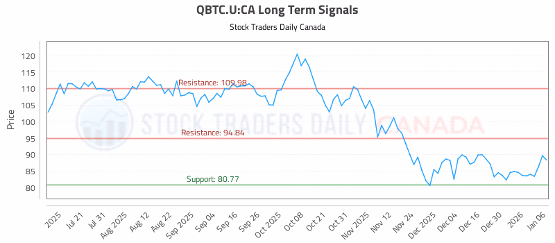 Stock Chart for QBTC.U:CA