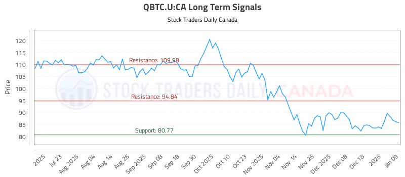 Stock Chart for QBTC.U:CA