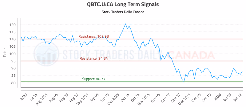 Stock Chart for QBTC.U:CA