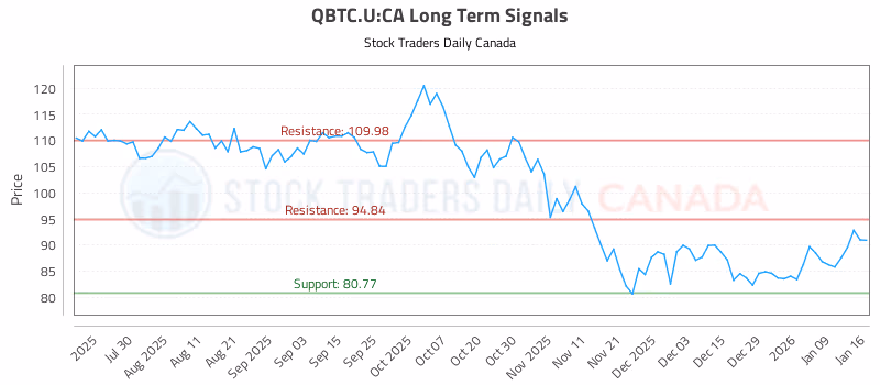 Stock Chart for QBTC.U:CA