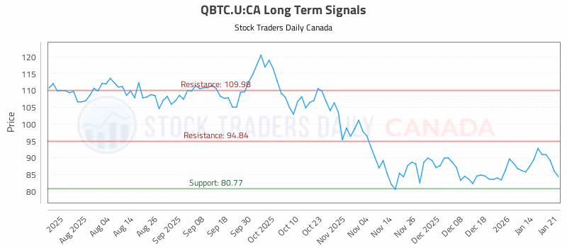 Stock Chart for QBTC.U:CA