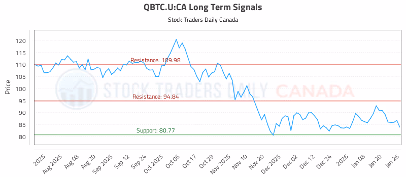 Stock Chart for QBTC.U:CA