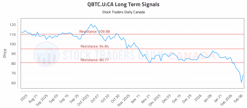 Stock Chart for QBTC.U:CA