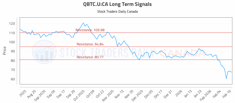 Stock Chart for QBTC.U:CA