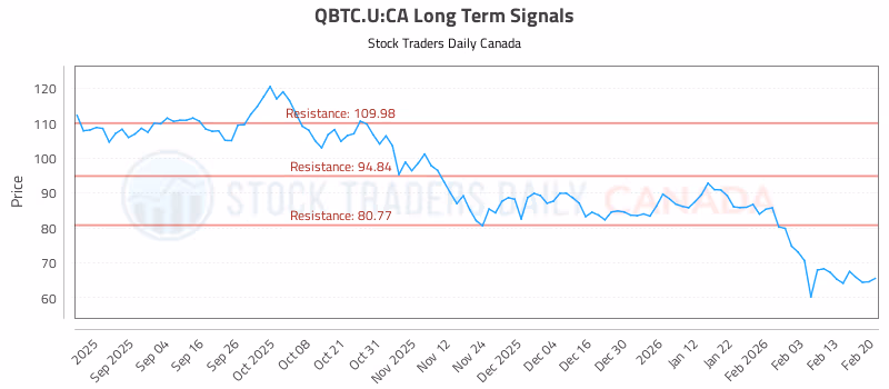 Stock Chart for QBTC.U:CA