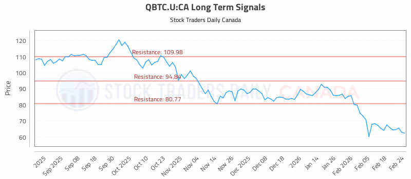 Stock Chart for QBTC.U:CA