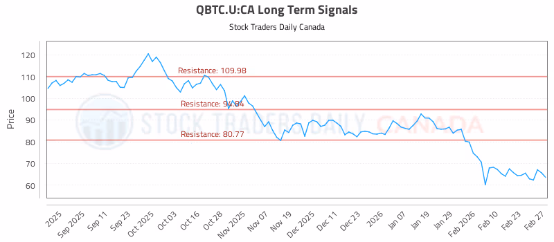 Stock Chart for QBTC.U:CA